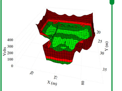 Ground Grid Analysis