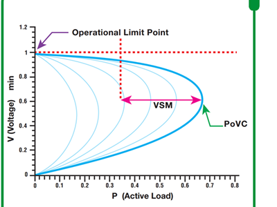 Voltage Stability Analysis
